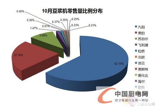 2012年10月份全國豆?jié){機(jī)零售市場(chǎng)監(jiān)測(cè)