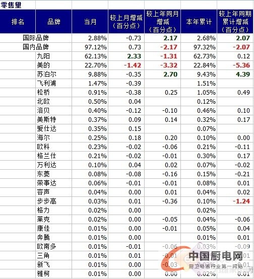 2012年10月份全國豆?jié){機(jī)零售市場(chǎng)監(jiān)測(cè)