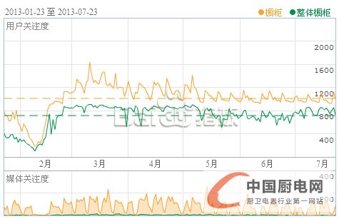 2013年7月23日數(shù)據(jù)：櫥柜與整體櫥柜半年度關(guān)注度對比