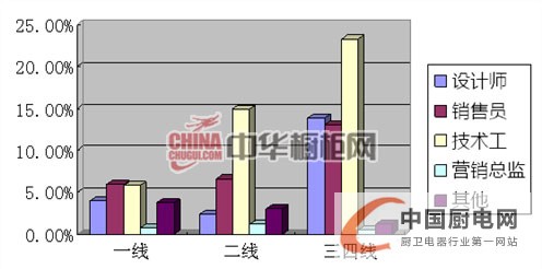 2013年上半年櫥柜人才招聘互聯(lián)網(wǎng)指數(shù)報告