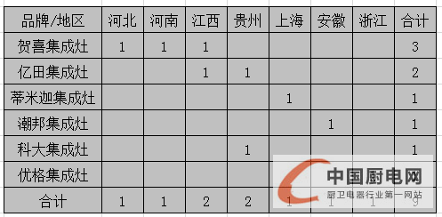 【開疆?dāng)U土】1月下旬集成灶企業(yè)開業(yè)情況匯總