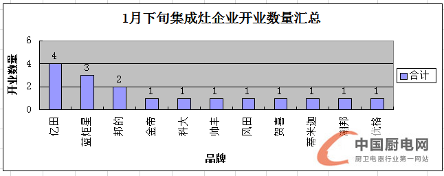 【月匯總】終端開業(yè)或進入“放假模式”，集成灶企業(yè)發(fā)力來年