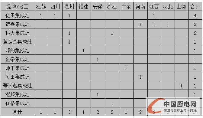 【月匯總】終端開業(yè)或進入“放假模式”，集成灶企業(yè)發(fā)力來年