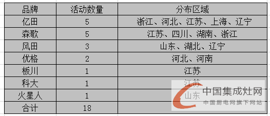 看圖說話：3月上旬集成灶市場滿血復(fù)活，終端暖春似顯現(xiàn)