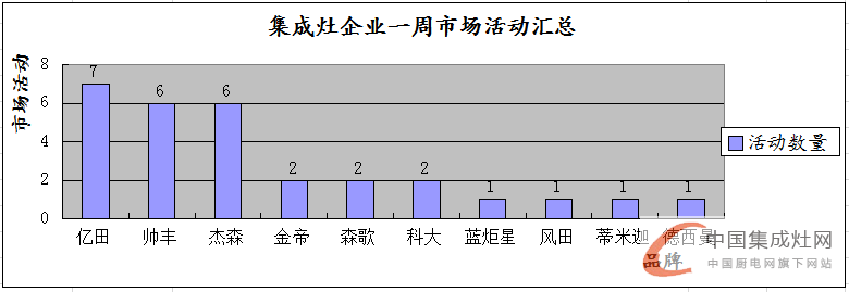 【周匯總】集成灶市場“春暖花開”時，企業(yè)活躍指數(shù)不斷上升