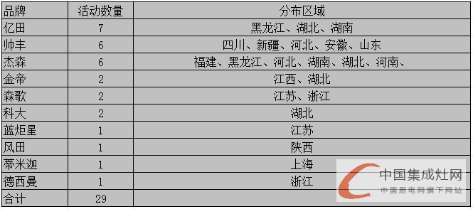 【周匯總】集成灶市場“春暖花開”時，企業(yè)活躍指數(shù)不斷上升