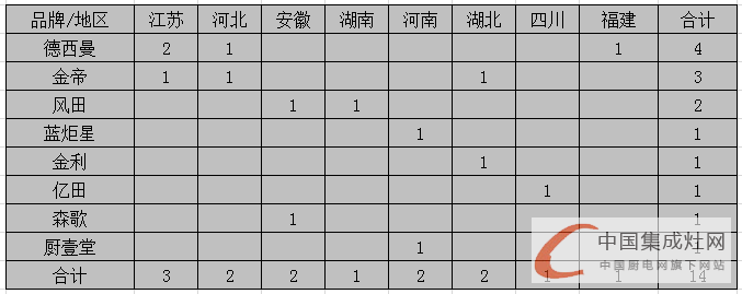 【月匯總】開業(yè)初顯回暖，集成灶企業(yè)布局謹(jǐn)慎平穩(wěn)發(fā)展