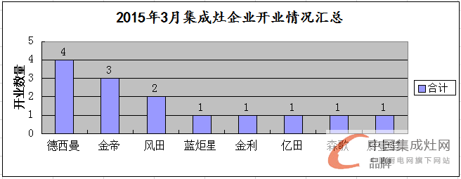 【月匯總】開業(yè)初顯回暖，集成灶企業(yè)布局謹(jǐn)慎平穩(wěn)發(fā)展