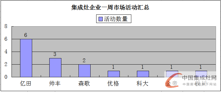 【周匯總】萬紫千紅總是紅，集成灶市場不再是“一花獨放”