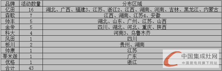 看圖說話:空白市場那么大，4月上旬集成灶企業(yè)要出去“看看”