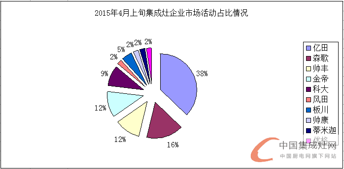 看圖說話:空白市場那么大，4月上旬集成灶企業(yè)要出去“看看”