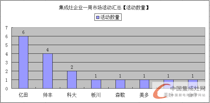 【周匯總】市場發(fā)展不可抵擋，集成灶企業(yè)勢如破竹