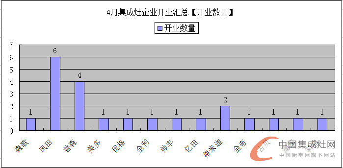 【月匯總】促銷旺季不旺？集成灶企業(yè)“備戰(zhàn)”各區(qū)域市場