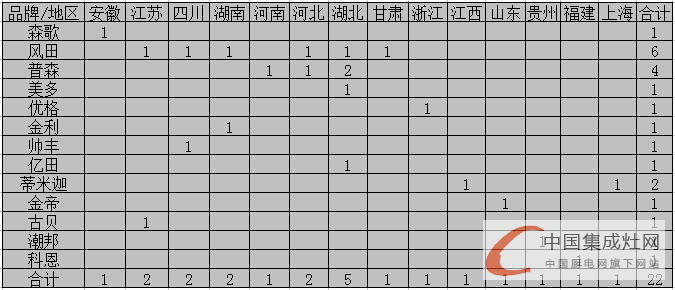 【月匯總】促銷旺季不旺？集成灶企業(yè)“備戰(zhàn)”各區(qū)域市場