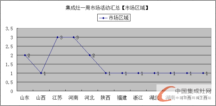 【周匯總】金帝集成灶“虎超龍驤”，未來市場群雄奮起