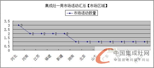 【周匯總】集成灶各大企業(yè)勢均力衡，完美展現(xiàn)拼搏英姿