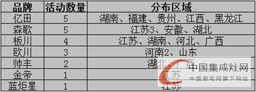 【周匯總】集成灶各大企業(yè)不甘人后，究竟誰能笑到終點(diǎn)？