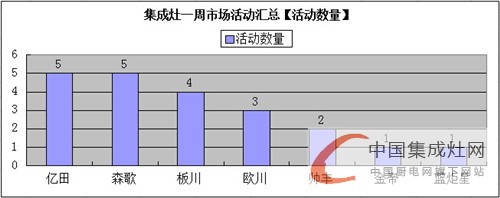 【周匯總】集成灶各大企業(yè)不甘人后，究竟誰能笑到終點(diǎn)？