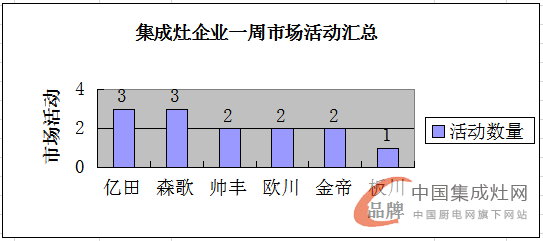 【周匯總】炎炎夏日忙不停，集成灶市場熱度爆表