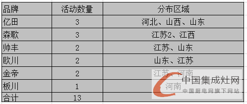 【周匯總】炎炎夏日忙不停，集成灶市場熱度爆表