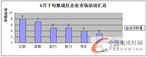 看圖說話：6月下旬市場日益升溫，集成灶企業(yè)奮起直追