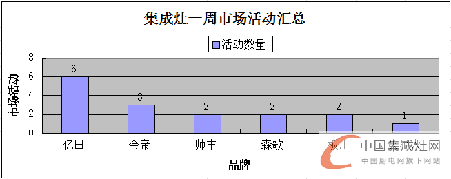 【周匯總】氣溫略降 集成灶市場活動(dòng)熱情不減！