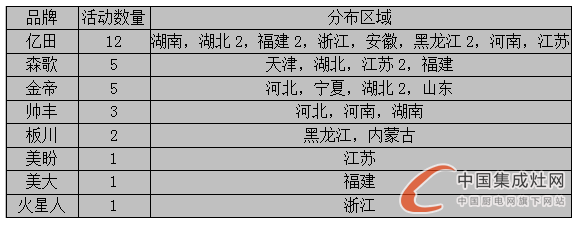 看圖說話：7月上旬烈日炎炎，集成灶企業(yè)讓市場“熱”起來