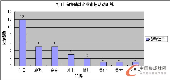 看圖說話：7月上旬烈日炎炎，集成灶企業(yè)讓市場“熱”起來