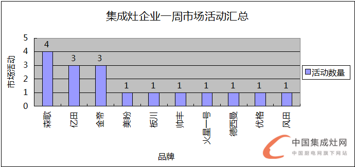  【周匯總】王者爭(zhēng)霸，集成灶各企業(yè)不甘落后