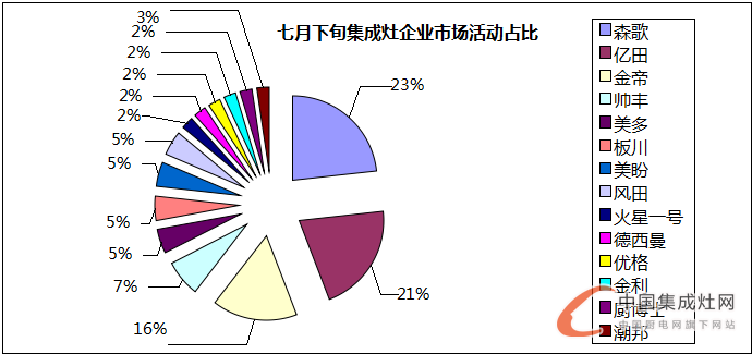 看圖說話：夏日可畏卻無懼，7月下旬集成灶企業(yè)干勁十足