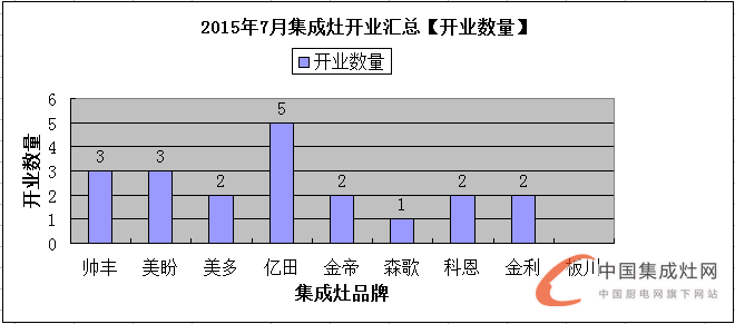 【月匯總】三伏天熱嗎？集成灶企業(yè)開業(yè)情況熱熱熱！