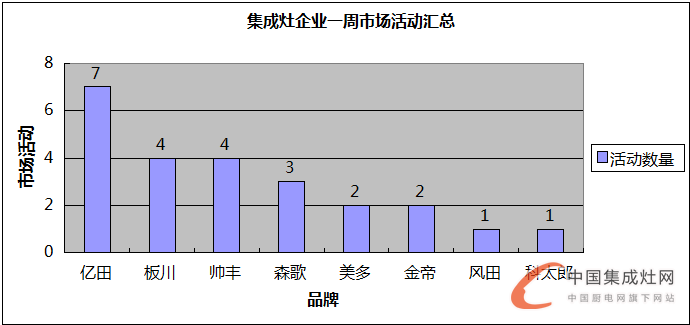 【周匯總】 8月桂花遍地香又來到，集成灶企業(yè)是否熱情依舊