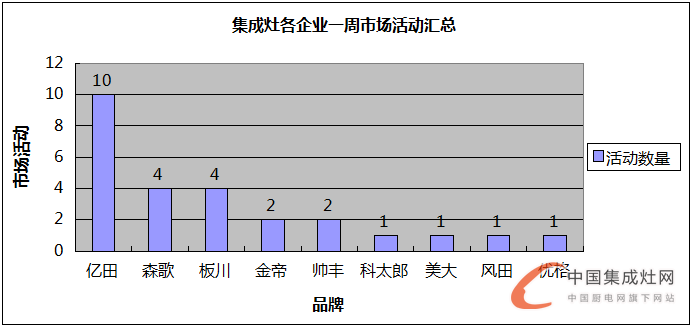 【周匯總】集成灶企業(yè)火力全開“灶”市場，立志譜寫品牌傳奇