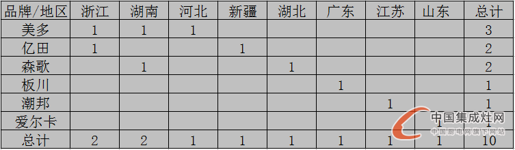 【開疆?dāng)U土】8月上旬集成灶開業(yè)情況匯總