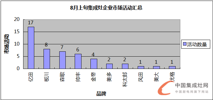 【看圖說話】8月上旬迎秋意，各集成灶企業(yè)是否喜獲豐收？