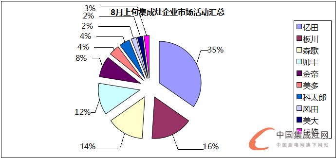 【看圖說話】8月上旬迎秋意，各集成灶企業(yè)是否喜獲豐收？