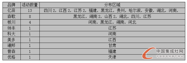 【周匯總】美好8月又進入尾聲，集成灶企業(yè)進展如何