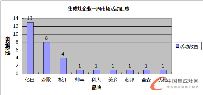 【周匯總】美好8月又進入尾聲，集成灶企業(yè)進展如何