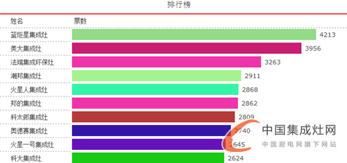 【十大戰(zhàn)況】戰(zhàn)事白熱化，十大領(lǐng)軍品牌你看好誰？