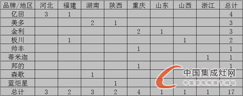 【開疆擴土】8月下旬集成灶開業(yè)情況匯總