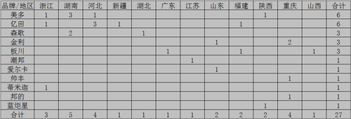 【月匯總】“金九銀十”季來襲，各大集成灶企業(yè)準備好了嗎？