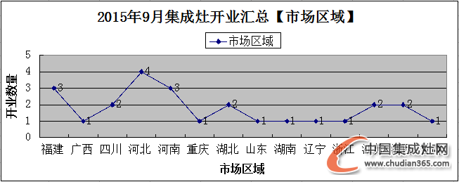 【月匯總】金九銀十好時(shí)節(jié)，集成灶企業(yè)開業(yè)忙！