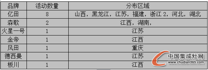 【周匯總】10月時光匆匆而逝，集成灶企業(yè)“左右采獲”忙！