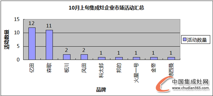 【看圖說話】10月上旬都在忙什么？探秘集成灶那些事兒