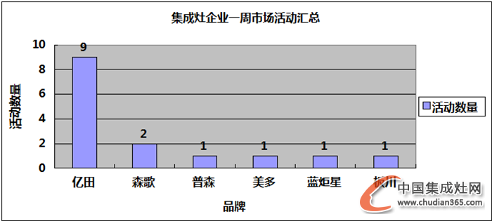 【周匯總】一波寒意襲來，集成灶企業(yè)譜寫市場“冬日戀歌”