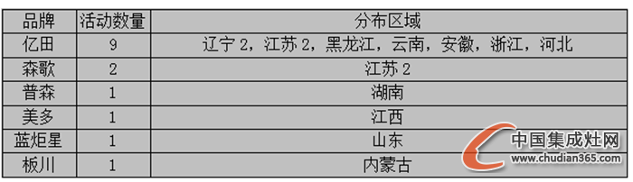 【周匯總】一波寒意襲來，集成灶企業(yè)譜寫市場“冬日戀歌”