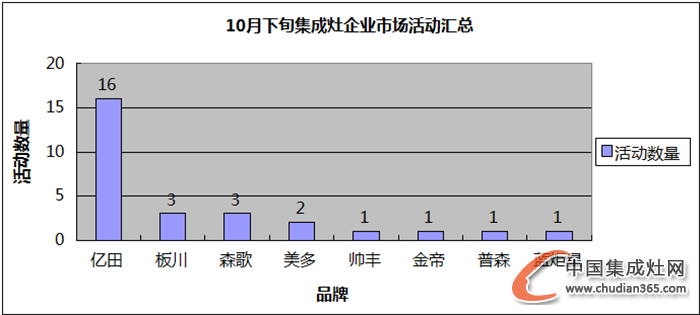 【看圖說話】“不知十月江寒上”，集成灶企業(yè)動向如何？