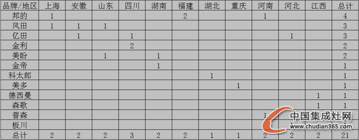 【月匯總】10月開(kāi)業(yè)忙，各大集成灶企業(yè)大放異彩！