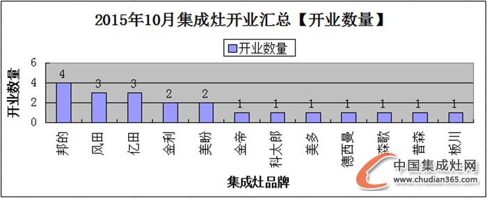 【月匯總】10月開(kāi)業(yè)忙，各大集成灶企業(yè)大放異彩！