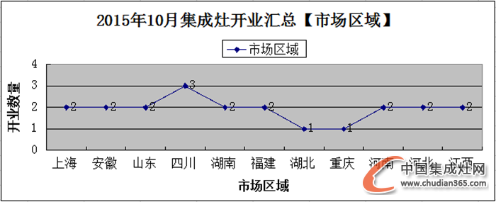 【月匯總】10月開(kāi)業(yè)忙，各大集成灶企業(yè)大放異彩！